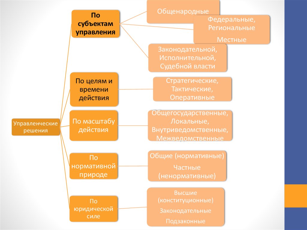 Субъект природы. Управления по субъектам. Судебная власть Федеральная и региональная местная. Гос решения по субъектам управления. По субъектам управления государственные решения делятся на.