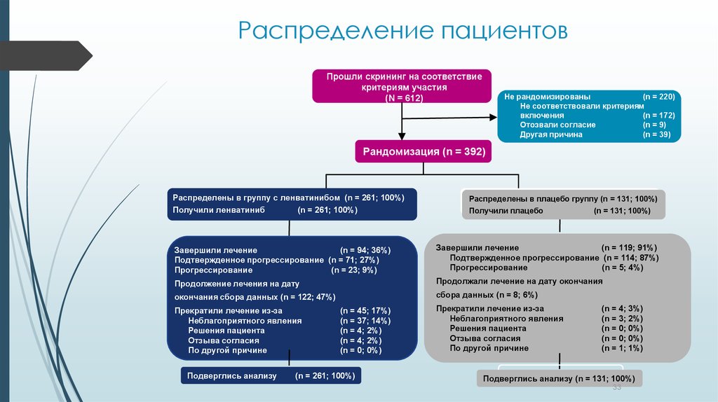 Распределение потоков. Распределение больных по палатам. Распределение потоков пациентов в поликлинике. Распределение пациентов в палатах. По каким принципам распределяют больных по палатам.