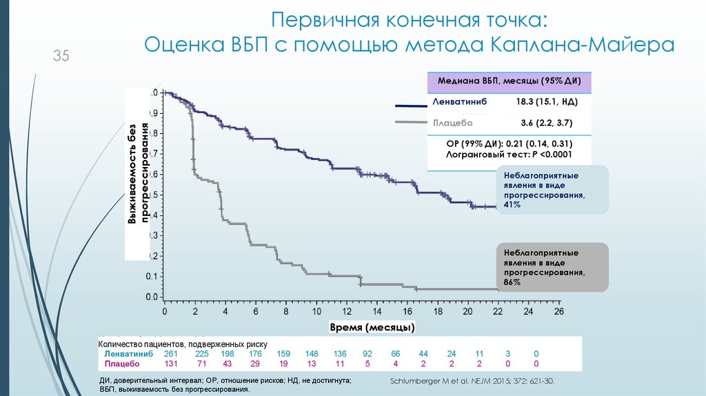 Оценка точка. Первичная конечная точка. Метод Каплана Майера. Анализ Каплан Майера Медиана. График Каплана-Майера.