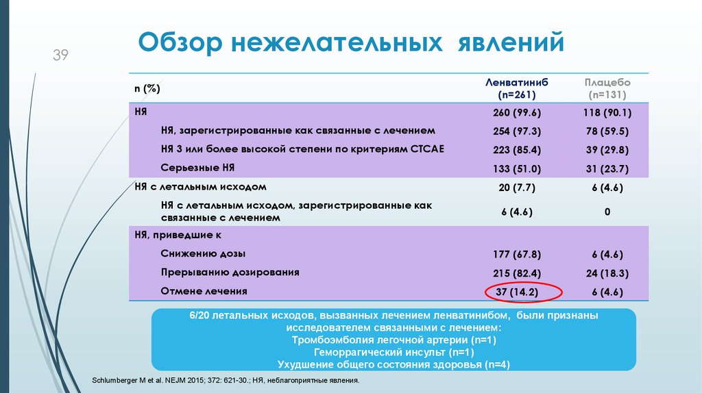 Критерии серьезности нежелательного явления. Плюсы терапии ленватинибом. Плюсы и минусы терапии ленватинибом. Степень выраженности ня по CTCAE.