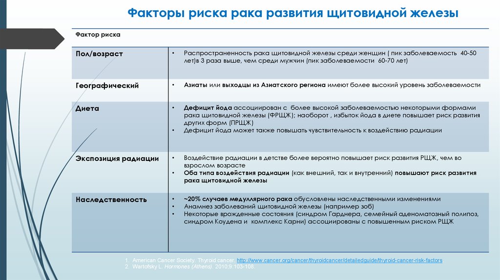 Риски возникновения рака молочной железы