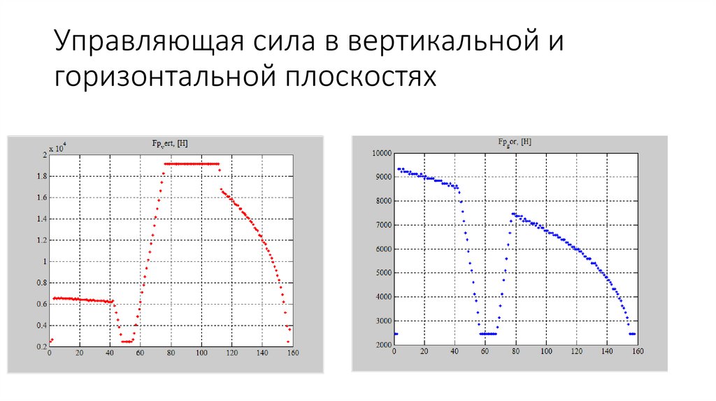 Управляющая сила в вертикальной и горизонтальной плоскостях