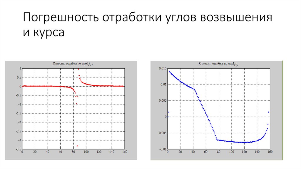 Погрешность отработки углов возвышения и курса