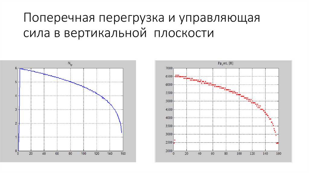 Поперечная перегрузка и управляющая сила в вертикальной плоскости