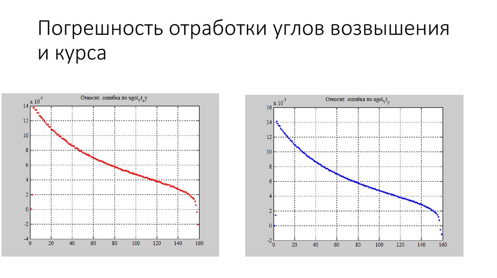 Погрешность отработки углов возвышения и курса