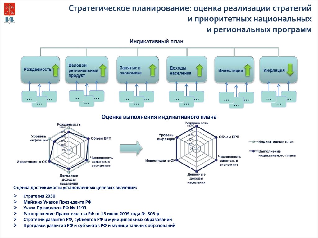 План мероприятий по реализации стратегии социально экономического развития санкт петербурга