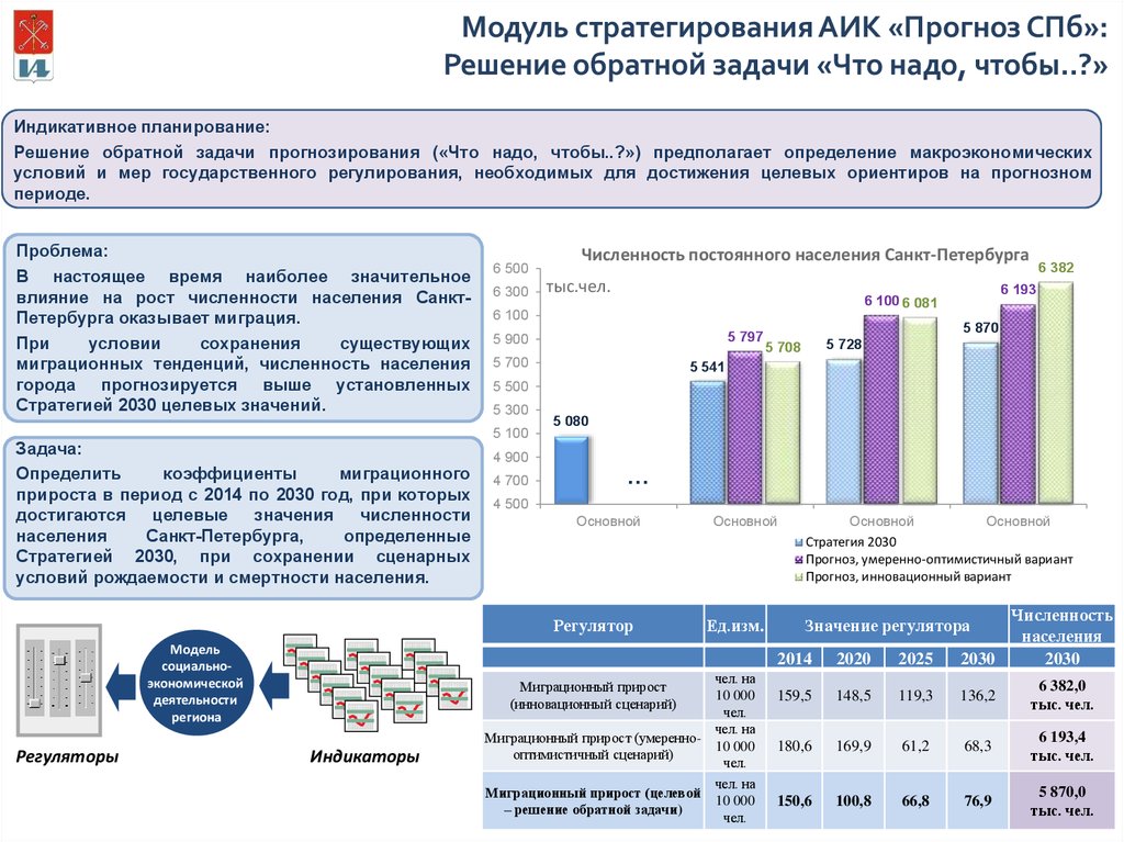 Аналитические статьи событий в мире. Задачи макроэкономического прогнозирования. Индикативное планирование. Рост численности населения Санкт-Петербурга. Индикативные условия кредитования это.