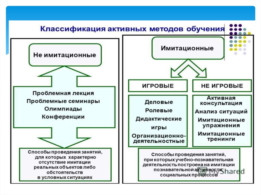 Имитационные методы активного обучения. Имитационные методы подготовки. Имитационные упражнения. Вид обучения плановое.