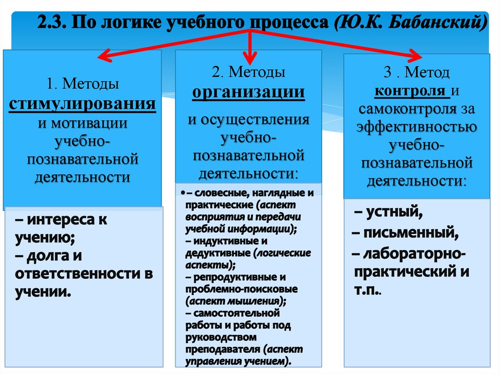 Логика учебного. Логика учебного процесса. Методы воспитания Бабанский. Модель образовательного процесса Бабанский. Бабанский характеристика педагогического процесса.