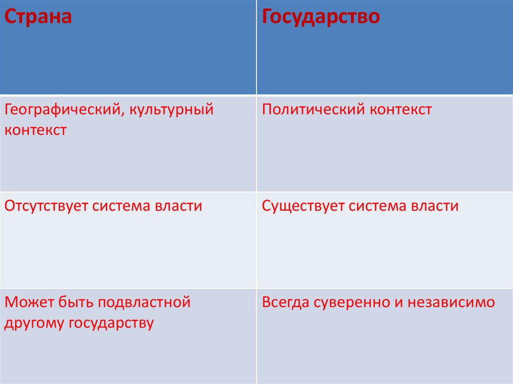 Отличия стран. Отличие страны от государства. Страна и государство отличия. Страна и государство в чем разница.