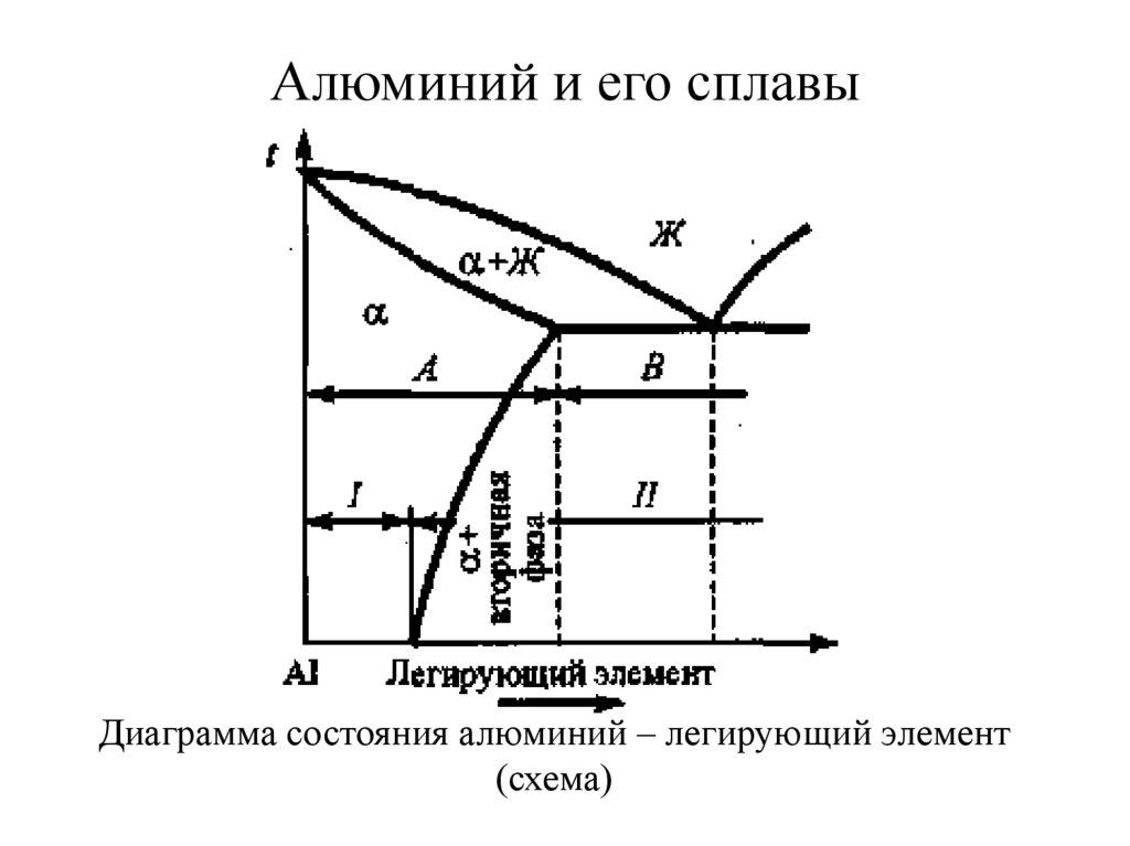 Диаграмма состояния алюминий медь