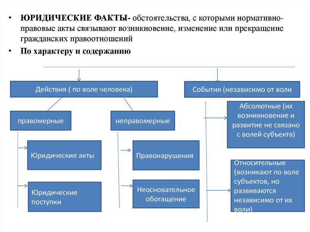 Возникновение юридических фактов. Юридические факты состояния. Юридические факты акты. Юридические факты, возникающие независимо от воли людей. Юридические факты презентация.