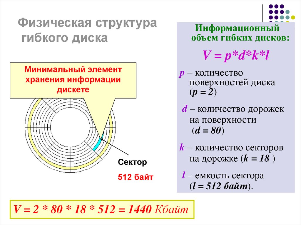 Физическая структура гибкого диска