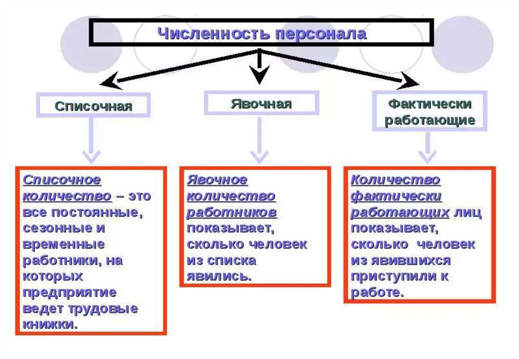 Численность персонала предприятия. Виды численности персонала на предприятии. Численность персонала явочная списочная и среднесписочная. Характеристики численности персонала организации. Трудовые ресурсы предприятия презентация.