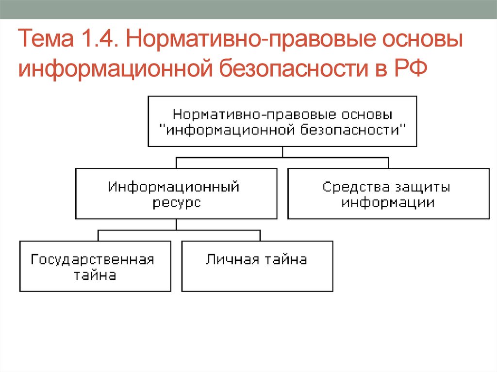 Тема 1.4. Нормативно-правовые основы информационной безопасности в РФ