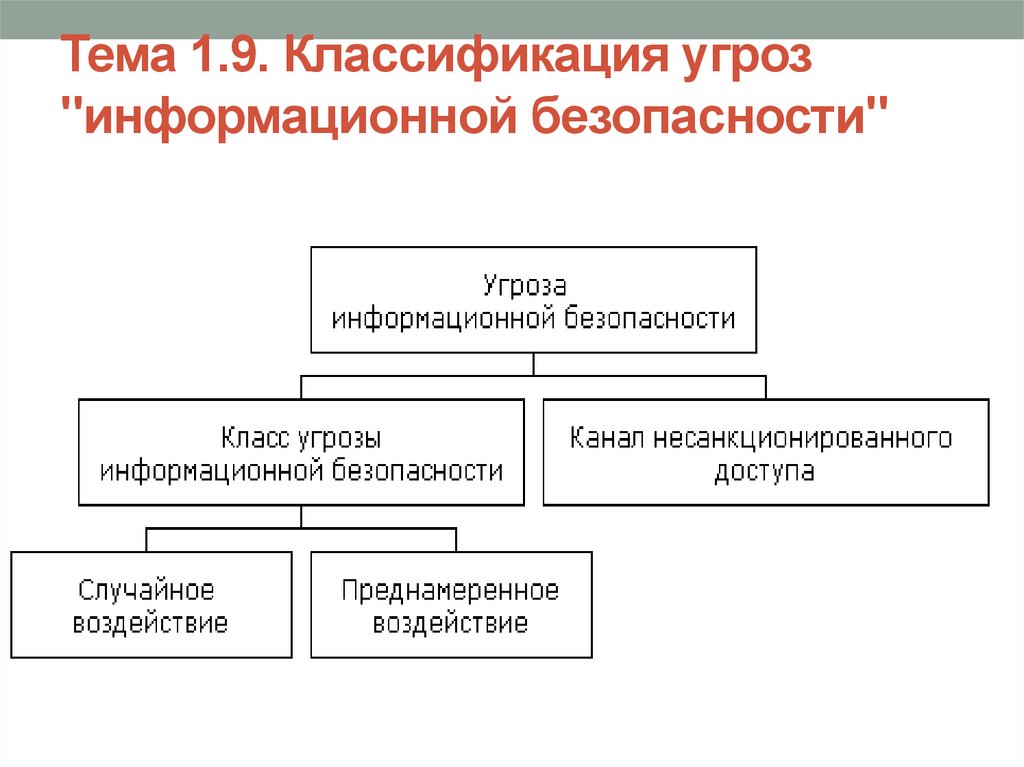 Существующие угрозы безопасности. Классификация угроз. Классификация информационных угроз. Классификация угроз безопасности. Классификация угроз ИБ.