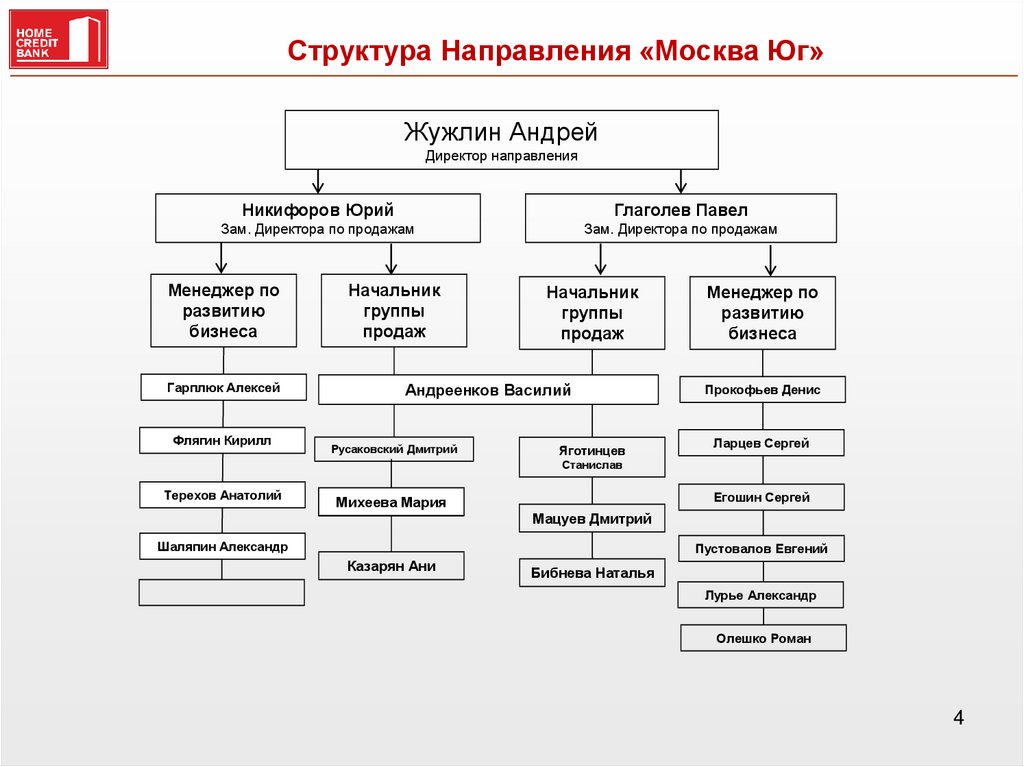 Структура направления