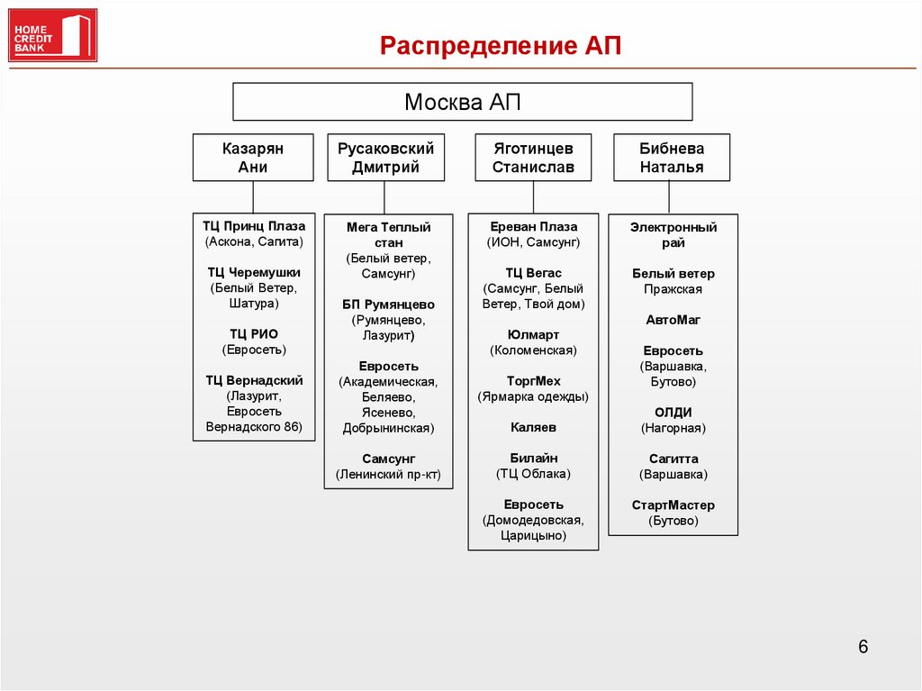 Распределение АП