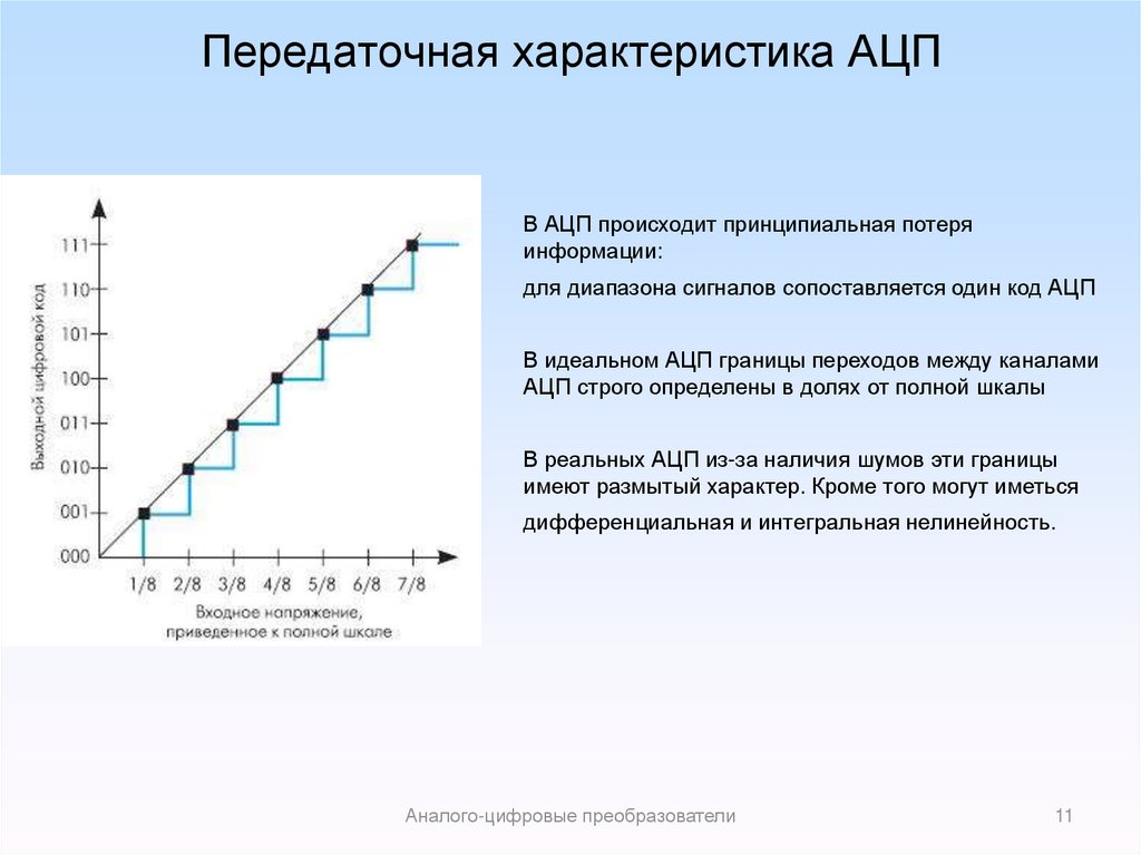 Передаточная характеристика АЦП