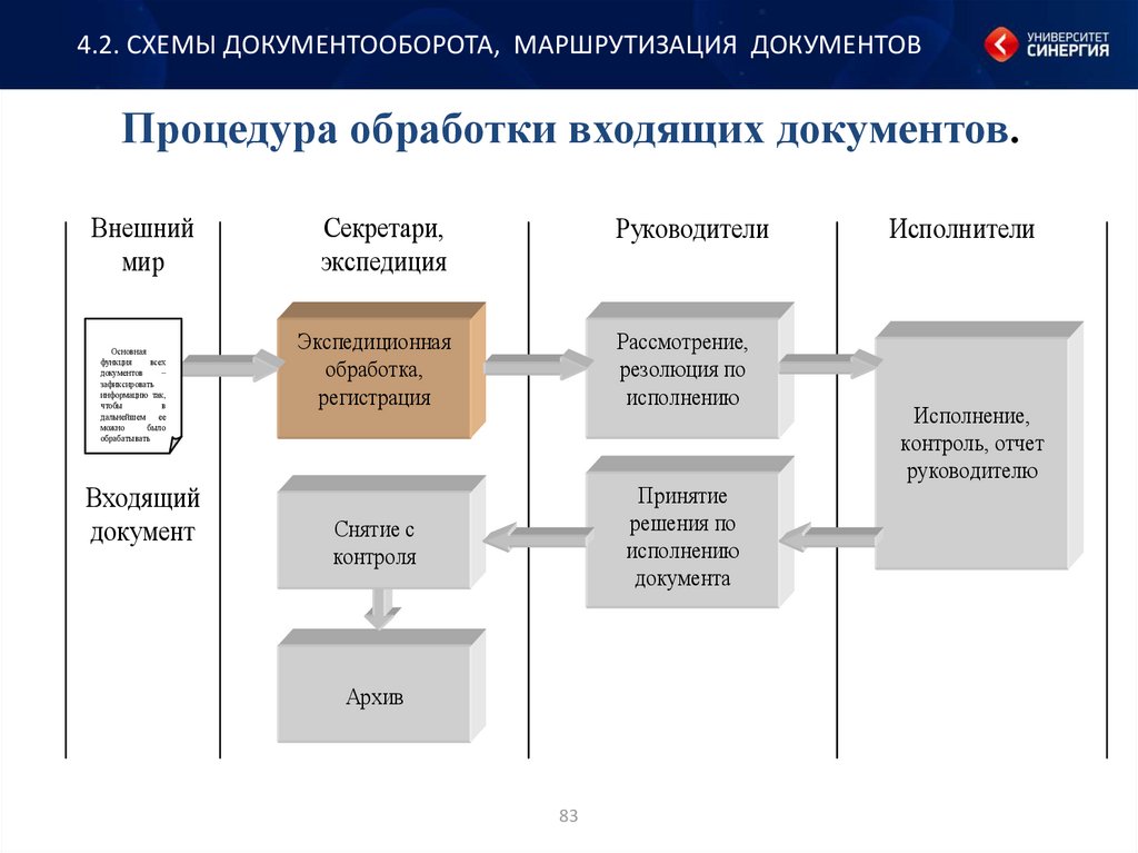 Схема документооборота пример