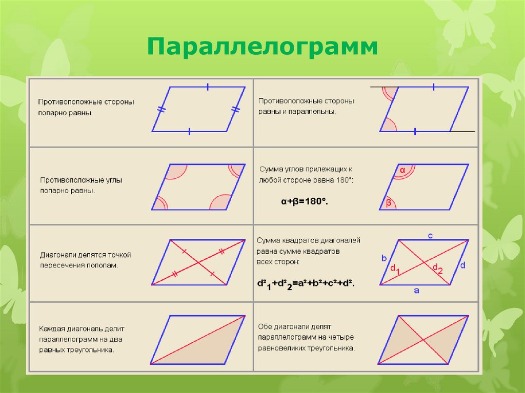 В параллелограмме есть два равных. Свойства параллелограмма площадь параллелограмма. Площадь четырехугольника формула. Площади четыреёх Угольников. Параллелограмм свойства и признаки.