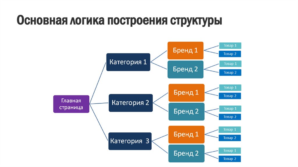 Логически построенное. Логика построения бренда. Логику построения бренда товара. Структура бренда презентация. Что входит в структуру брендинга.