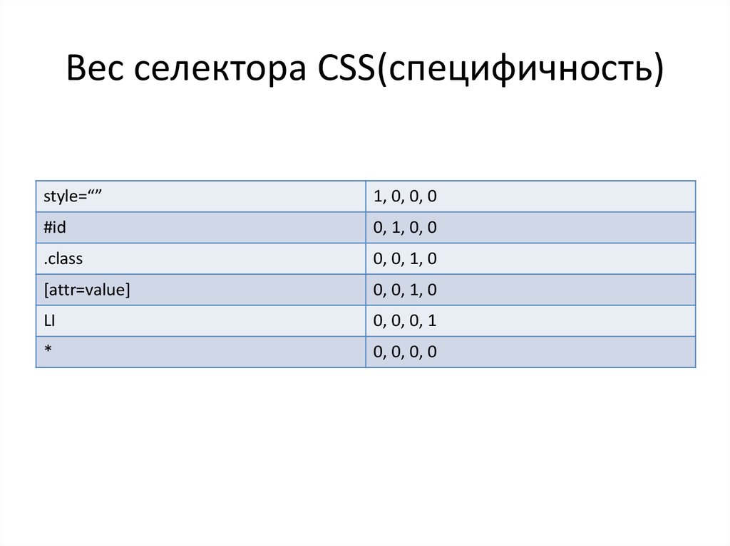 Вес селектора CSS(специфичность)