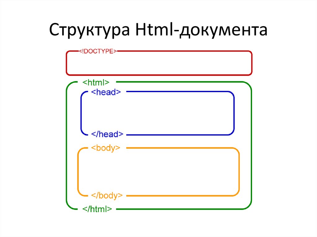 Структура Html-документа