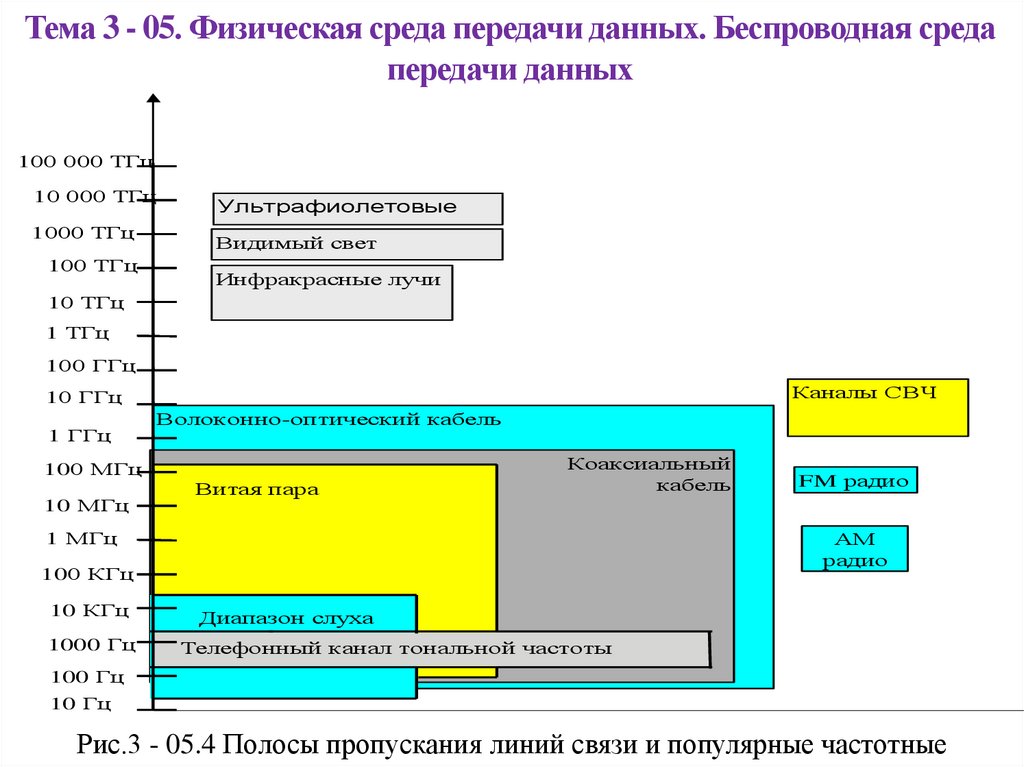 Тгц в гц. Беспроводная среда передачи данных. Разделяемая среда передачи данных. Полосы пропускания линий связи и популярные частотные диапазоны. Полоса пропускания 100 МГЦ витой пары.