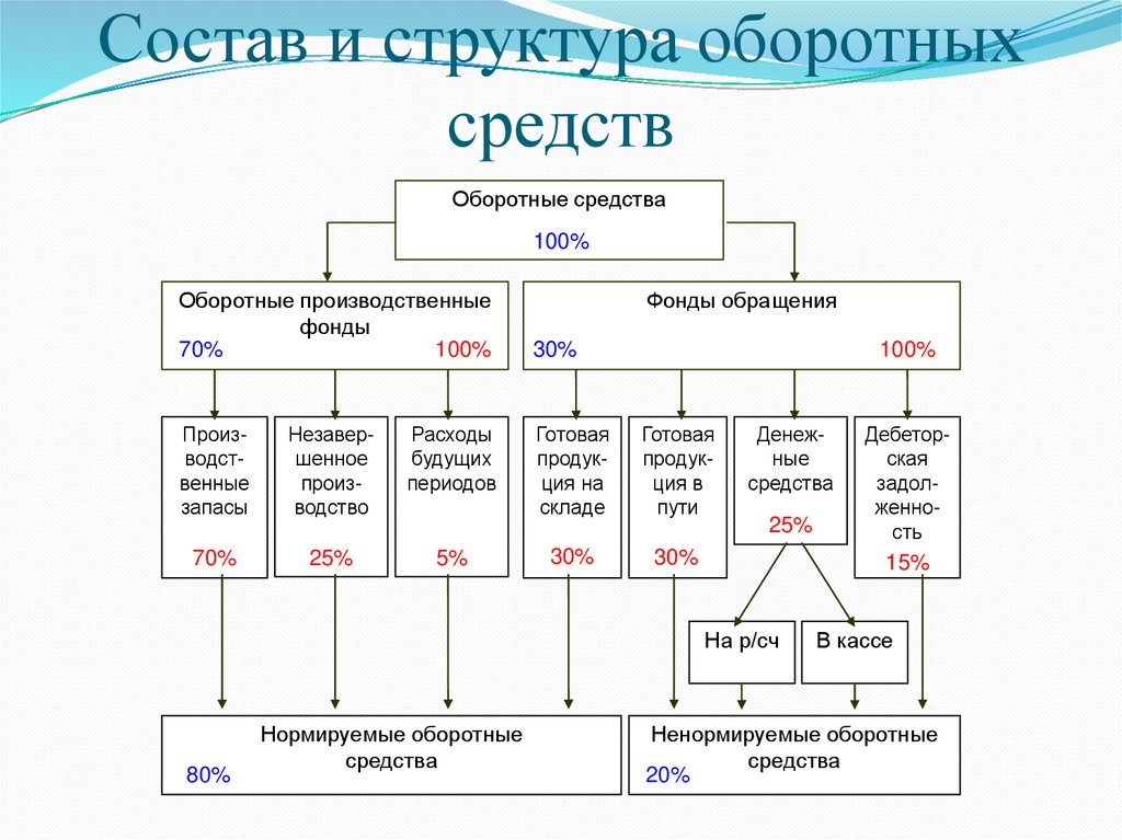 Схема средства. Оборотные средства предприятия, их состав и структура. Оборотные средства: состав и структура оборотных средств. Каков состав оборотных средств организации?. Состав и структура оборотных средств предприятия.