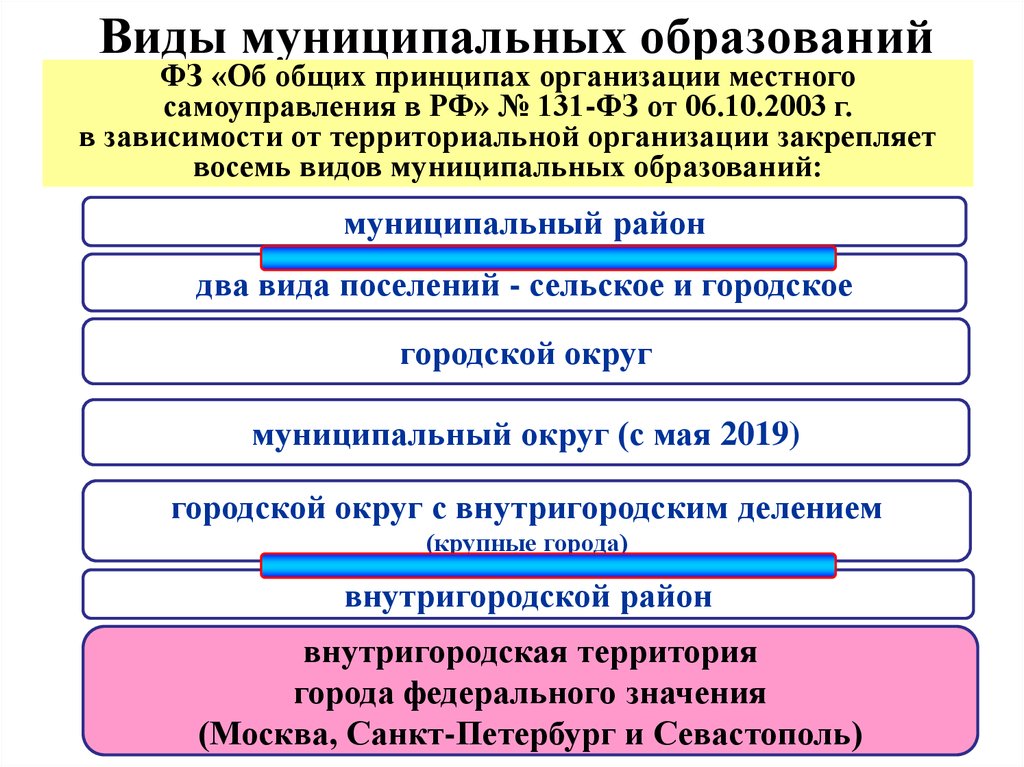 131 фз представительный орган муниципального образования