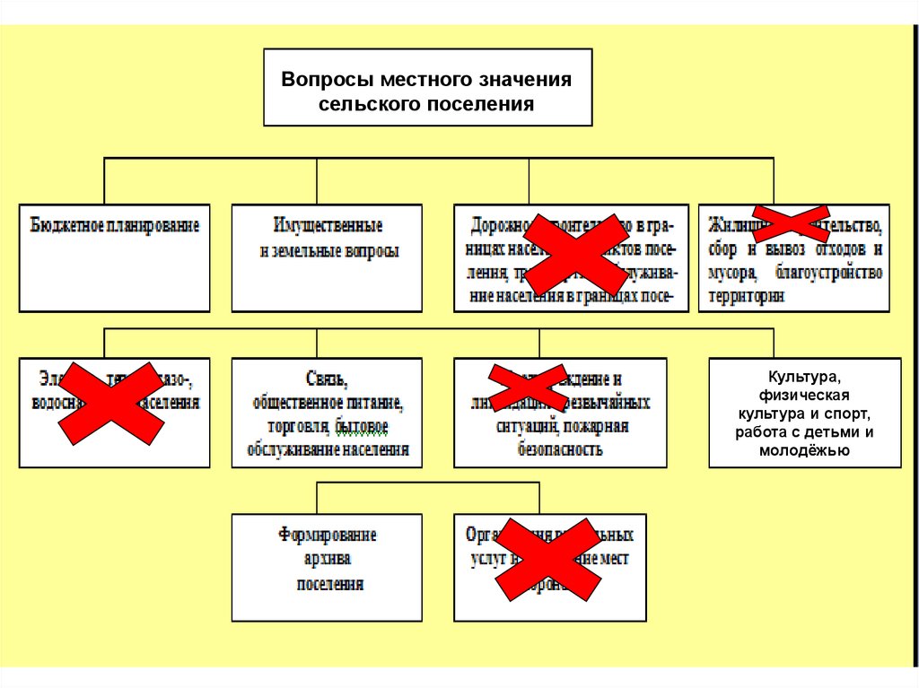 Самоуправление сельское поселение. Вопросы местного значения. Вопросы местного значения поселения. Вопросы местного значения городского сельского поселения. Вопросы местного значения таблица.