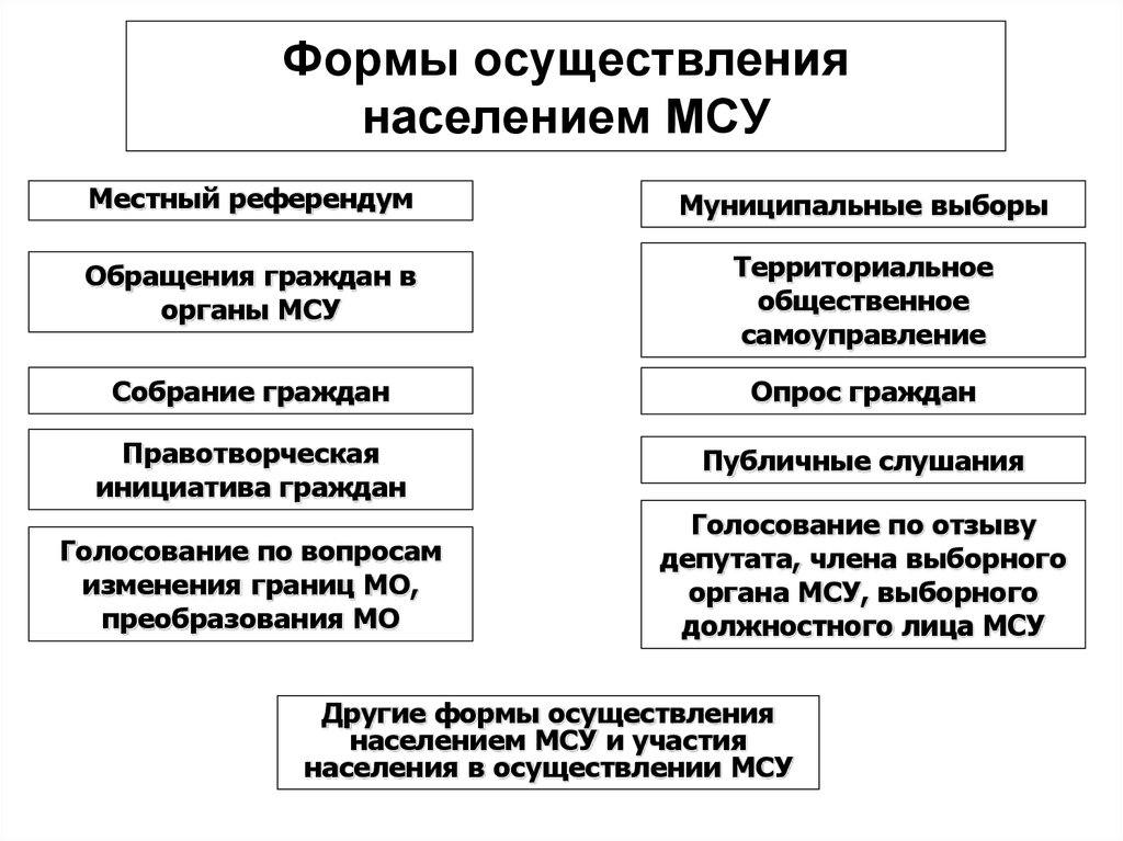 Формы местного самоуправления в россии