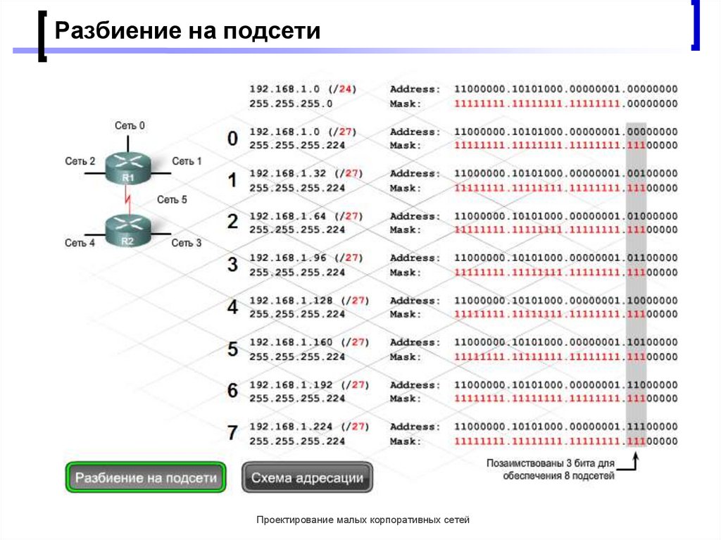 Разбить сеть. Шпаргалка деление сети на подсети. Деление IP адресов на подсети. Разбить сеть класса b на 8 подсетей. Деление сетей на подсети таблица.