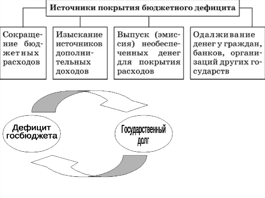 Источники бюджета. Источники покрытия дефицита бюджета. Внутренние источники покрытия дефицита бюджета. Источники покрытия дефицита государственного бюджета. Источники покрытия профицита госбюджета.