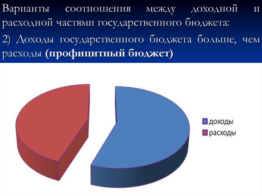 Варианты соотношений между доходной и расходной частью бюджета. Виды соотношения между доходной и расходной частями. Доходная и расходная часть государственного бюджета. Разница между доходной и расходной частями бюджета в экономике 7 букв.