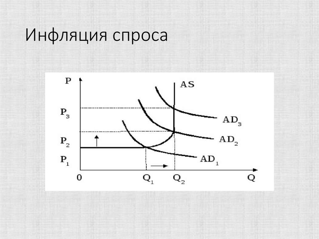 Презентация на тему инфляция спроса