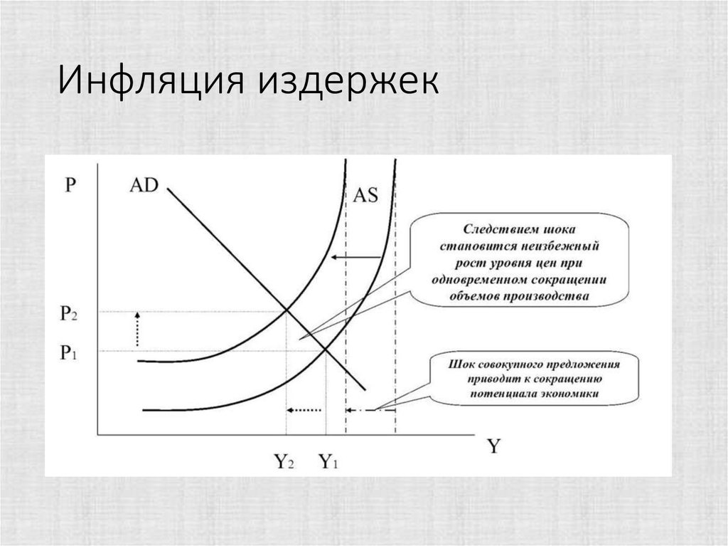 Инфляция издержек это