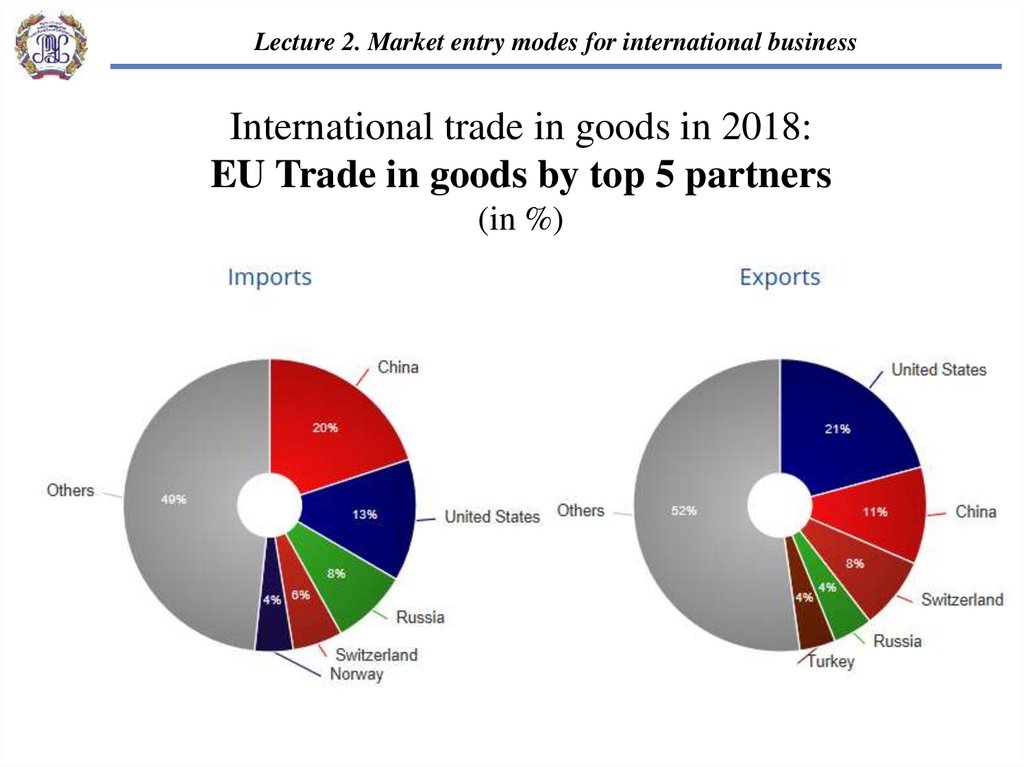 market-entry-modes-for-international-business-lecture-2-online