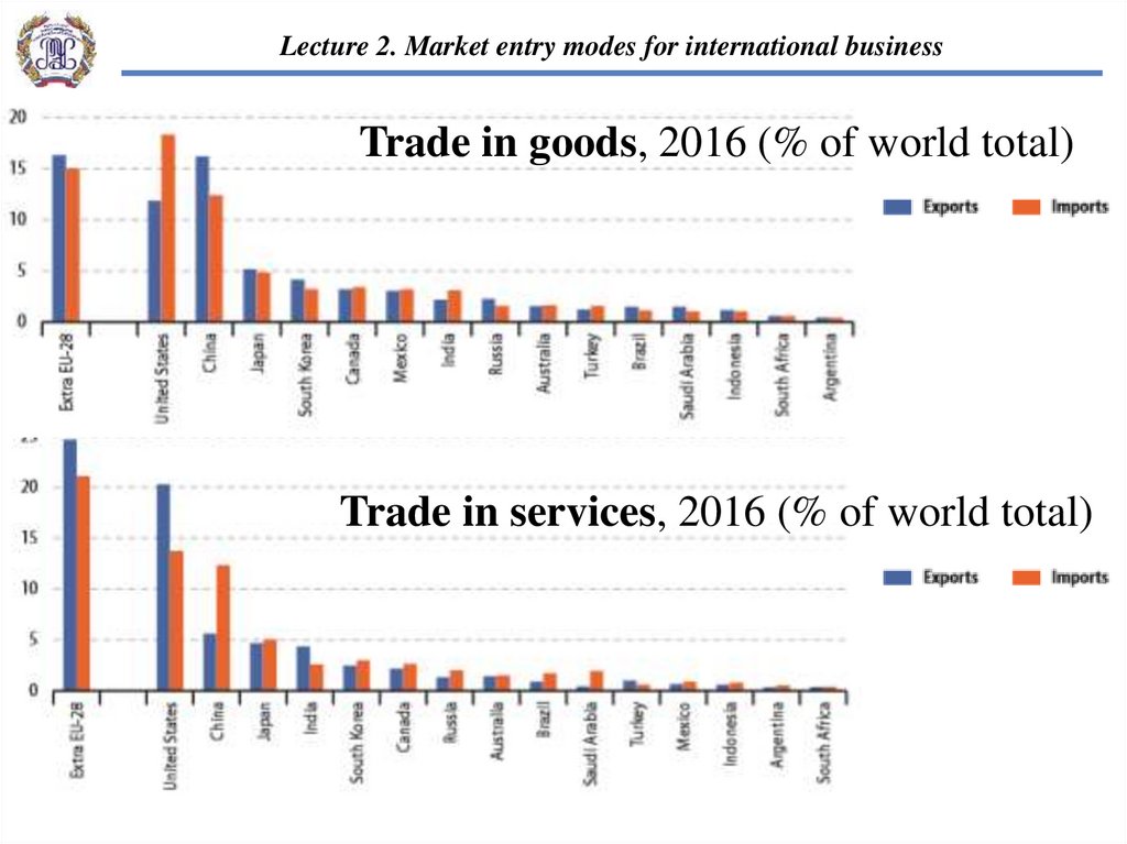 Trade in goods, 2016 (% of world total)