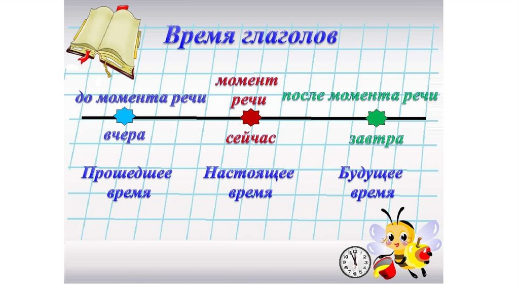 Временные глаголы в русском языке. Глаголы изменяются по временам 4 класс. Время глагола презентация. Слова в клетках. Раскраски одушевлённые и неодушевлённые имена существительные.