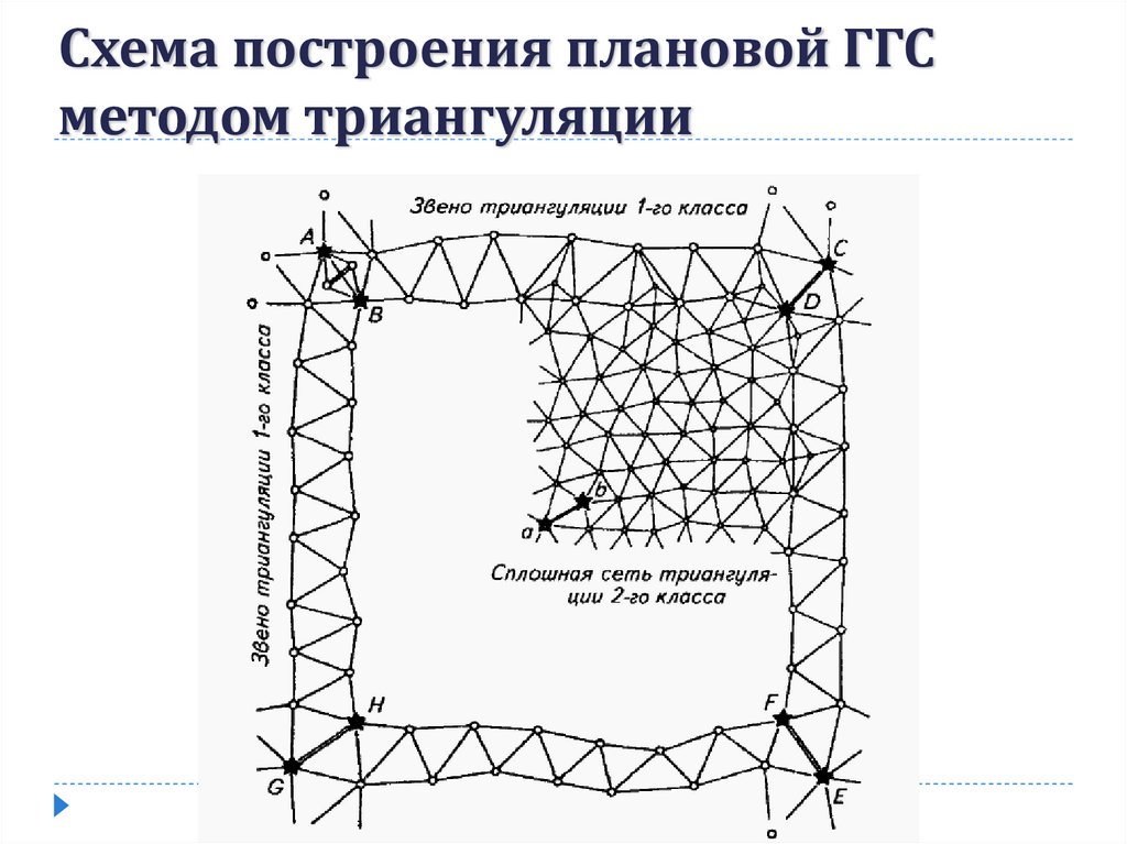Схема построения плановой ГГС методом триангуляции