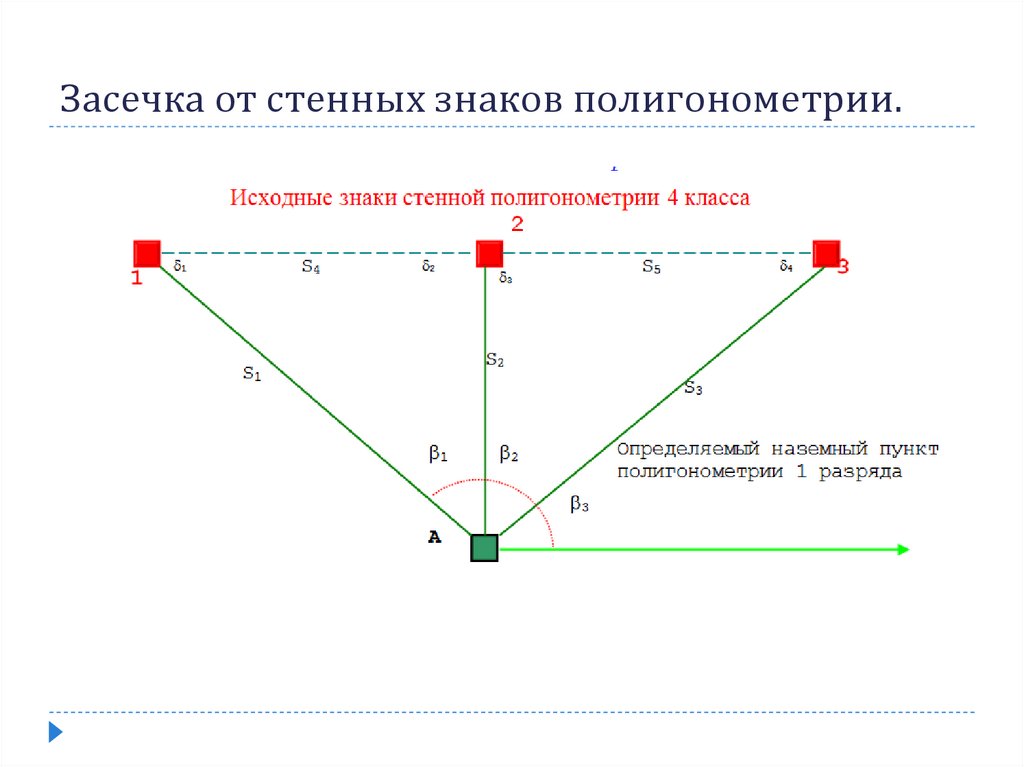 Засечка от стенных знаков полигонометрии.