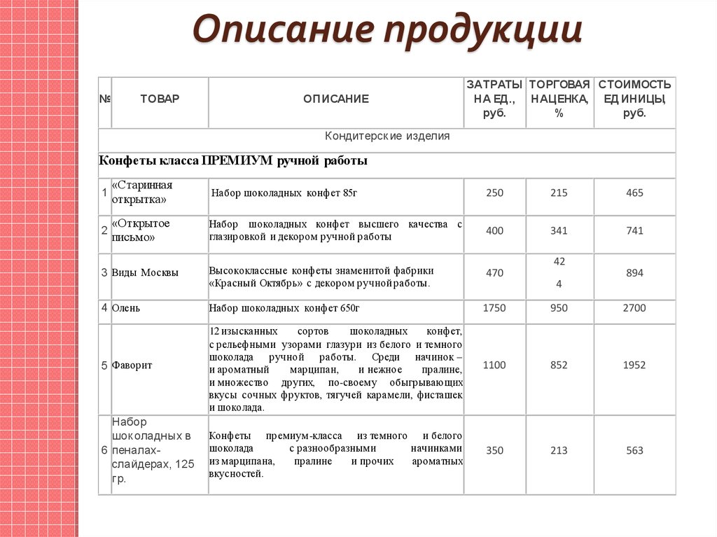 Бизнес план шоколадной фабрики