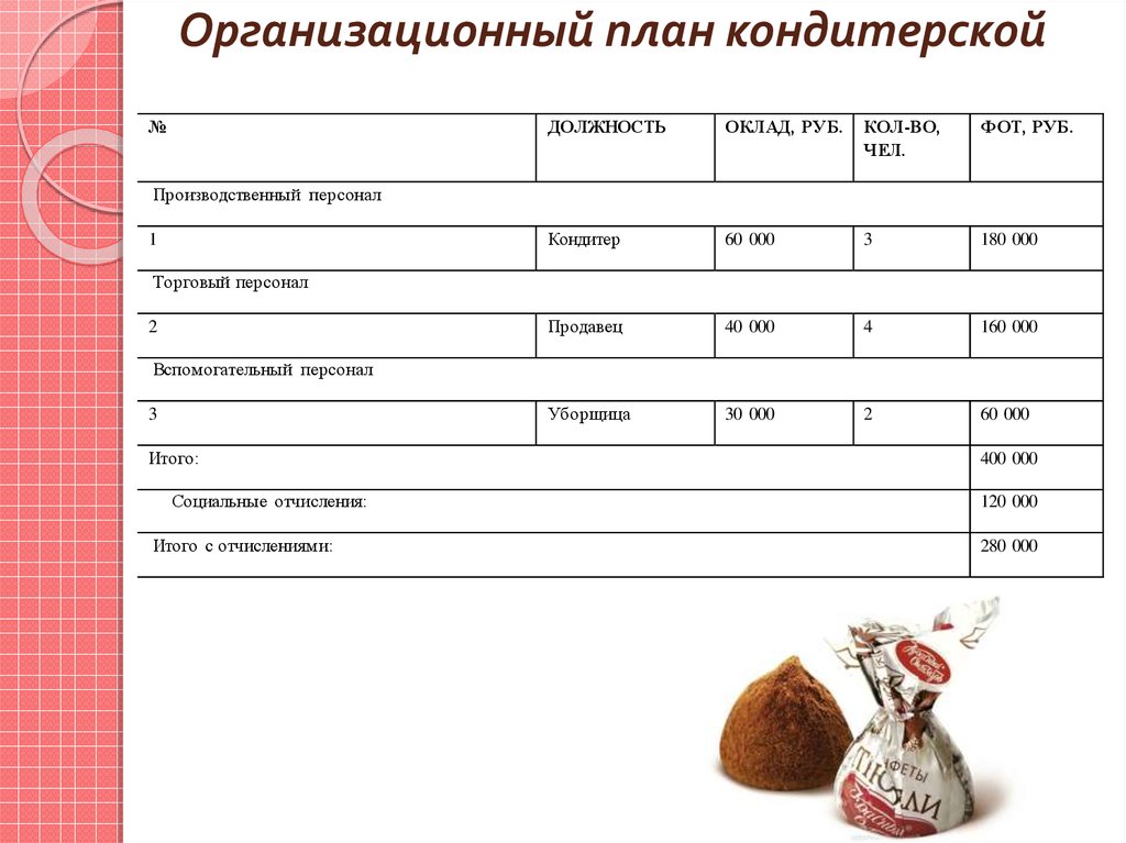 Как составить бизнес план пекарни