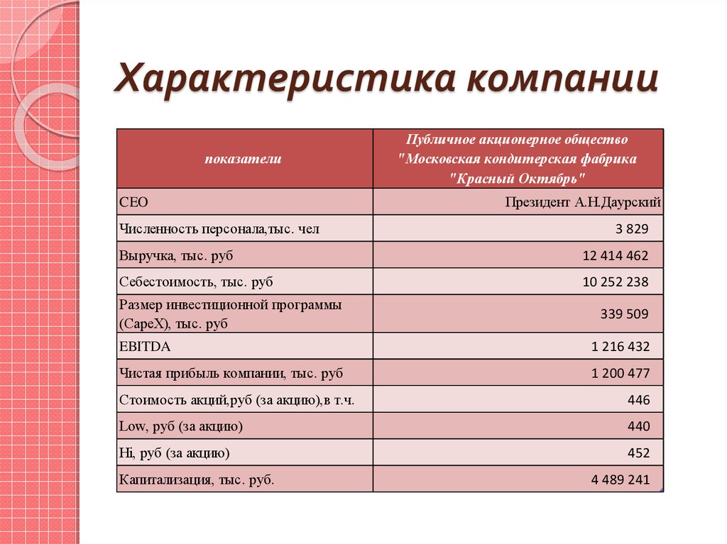 Характеристика компании цифра