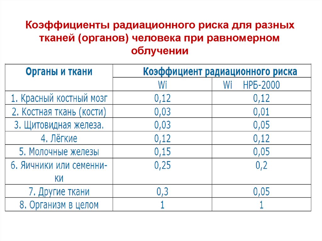 Коэффициент радиации. Коэффициент радиационного риска. Коэффициент радиоактивного риска. Коэффициент радиационного риска органов. Коэффициент радиационного риска для разных органов человека.