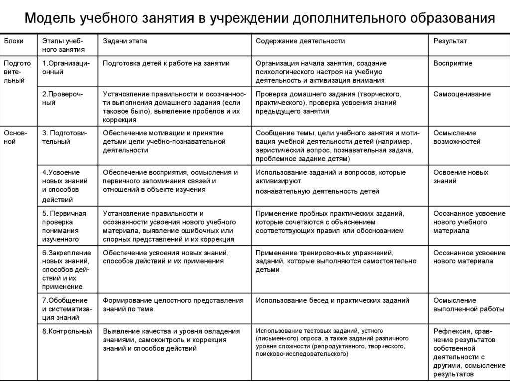 Анализ занятия дополнительного образования образец