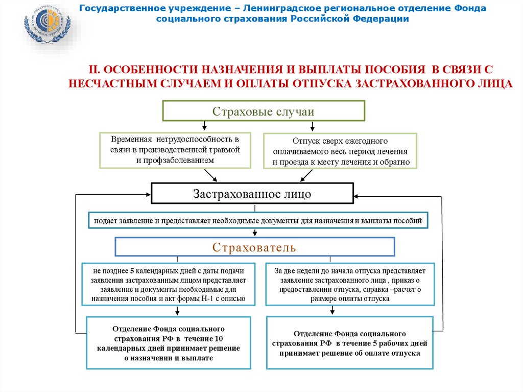 Пособия застрахованным лицам. Назначение и выплата застрахованным лицам. Регистрация в фонде социального страхования. Застрахованные лица государственного пособия. Выплаты пособий заcтрахованным гражданам.