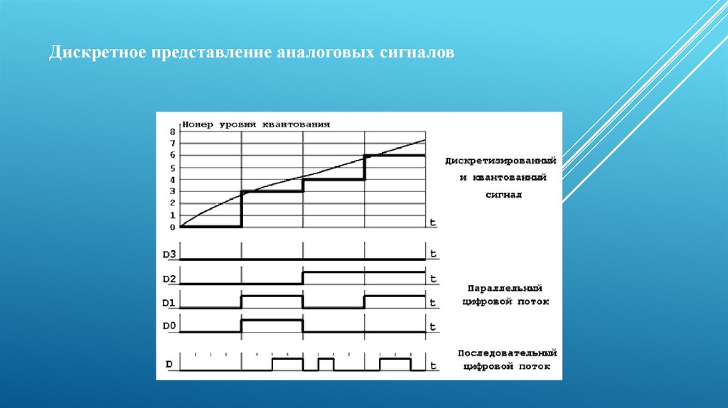 Примеры аналогового представления. Дискретное представление сигналов. Дискретное представление аналоговых сигналов. Представление аналогового сигнала в цифровой форме. Дискретная форма представления сигналов –.